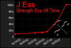 Total Graph of J Ess