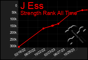 Total Graph of J Ess