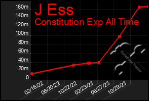 Total Graph of J Ess