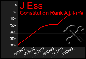 Total Graph of J Ess