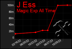 Total Graph of J Ess