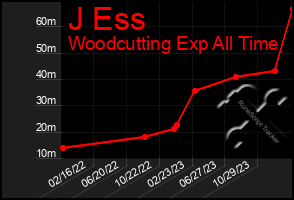 Total Graph of J Ess