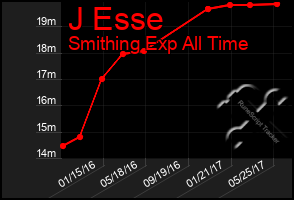 Total Graph of J Esse