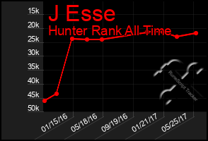 Total Graph of J Esse