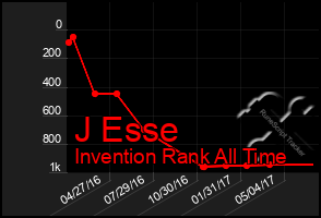 Total Graph of J Esse