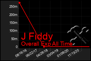 Total Graph of J Fiddy