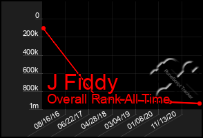 Total Graph of J Fiddy