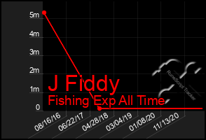 Total Graph of J Fiddy