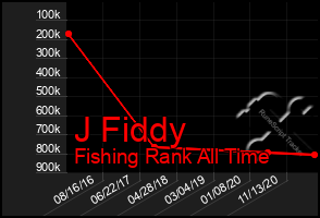 Total Graph of J Fiddy