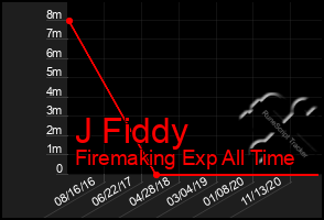 Total Graph of J Fiddy