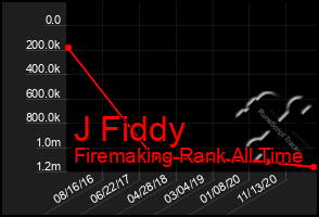 Total Graph of J Fiddy