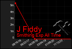 Total Graph of J Fiddy