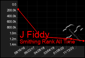 Total Graph of J Fiddy