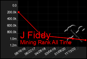 Total Graph of J Fiddy