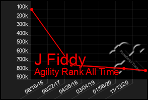 Total Graph of J Fiddy