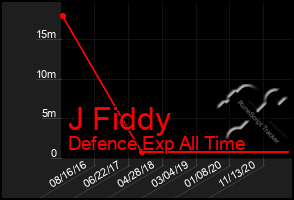 Total Graph of J Fiddy