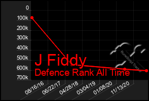 Total Graph of J Fiddy