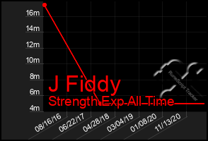 Total Graph of J Fiddy