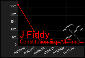 Total Graph of J Fiddy