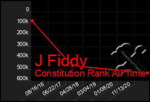 Total Graph of J Fiddy