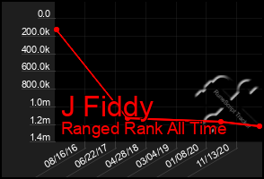 Total Graph of J Fiddy