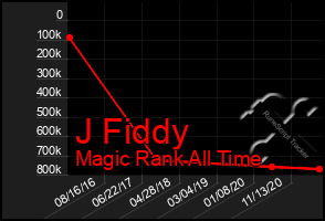 Total Graph of J Fiddy