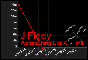 Total Graph of J Fiddy