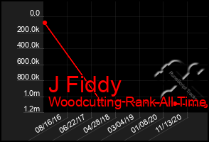 Total Graph of J Fiddy