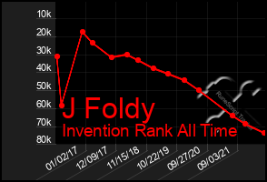Total Graph of J Foldy