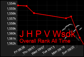 Total Graph of J H P V Wsdk