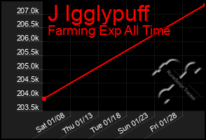 Total Graph of J Igglypuff
