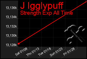 Total Graph of J Igglypuff