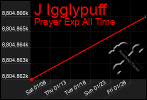 Total Graph of J Igglypuff