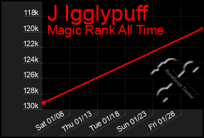 Total Graph of J Igglypuff