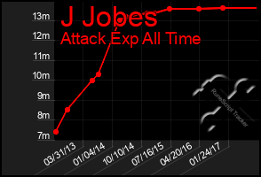 Total Graph of J Jobes