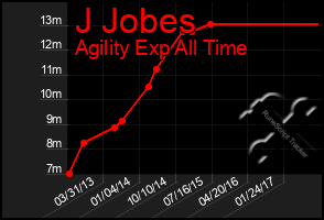 Total Graph of J Jobes