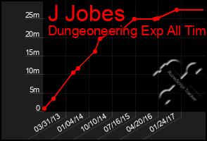 Total Graph of J Jobes