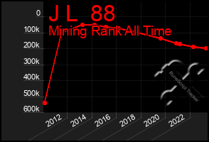 Total Graph of J L  88