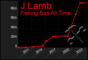 Total Graph of J Lamb