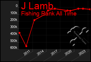 Total Graph of J Lamb