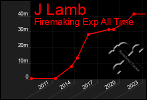 Total Graph of J Lamb