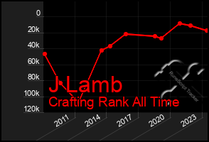 Total Graph of J Lamb