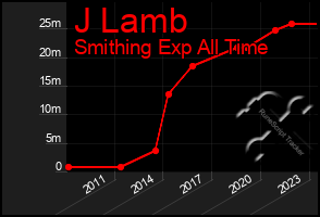 Total Graph of J Lamb
