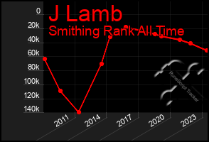 Total Graph of J Lamb