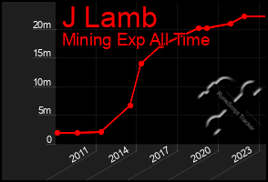 Total Graph of J Lamb