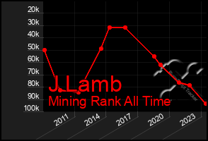 Total Graph of J Lamb