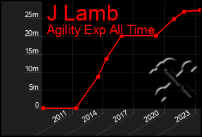 Total Graph of J Lamb