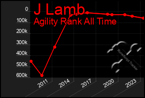 Total Graph of J Lamb