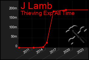 Total Graph of J Lamb