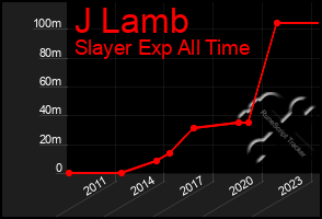 Total Graph of J Lamb